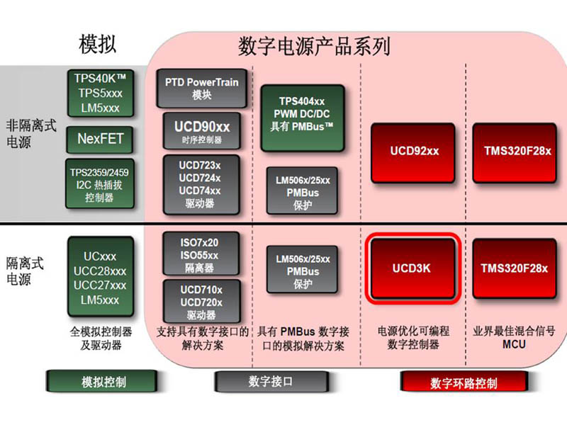 图1 TI整体数字电源产品系列