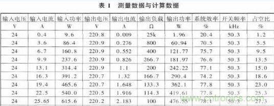 推荐：一款高效率基于推挽逆变的车载开关电源电路设计方案