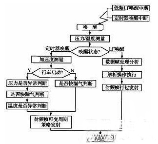 图6 系统软件框架流程