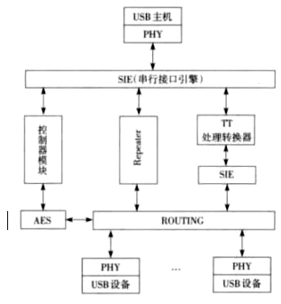 点击放大图片 图2 USB3.0 HUB的整体构架