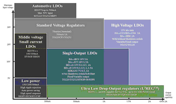 [图2] 线性稳压器-丰富的产品阵容