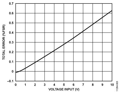 点击放大图片 图3. 总发射器误差(% FSR)与输入电压(范围:0 V至10 V)的关系