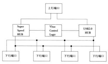 点击放大图片 图1 USB3.0 HUB的基本结构