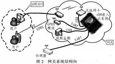 图2 网关系统结构