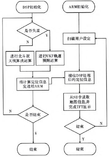 图5 系统程序流程图