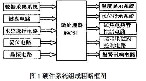 硬件系统组成粗略框图