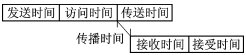 点击放大图片 报文传输延迟
