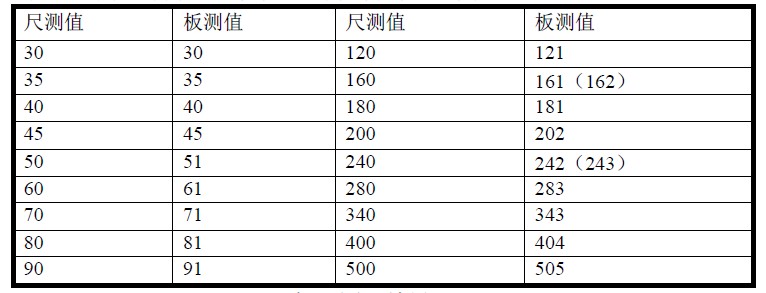 点击放大图片 表1 测距结果