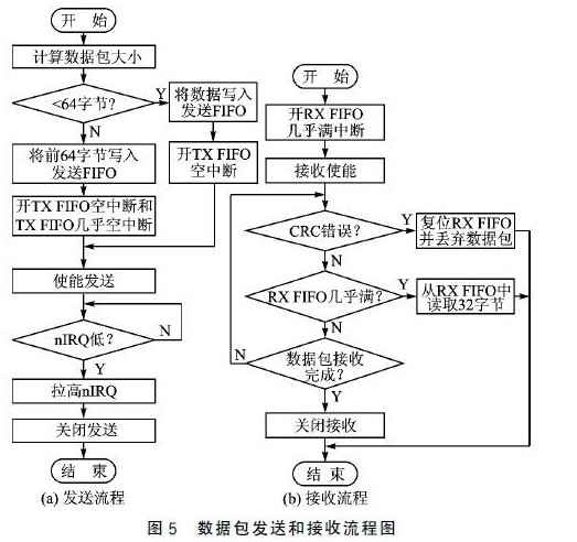 数据包发送和接收流程图