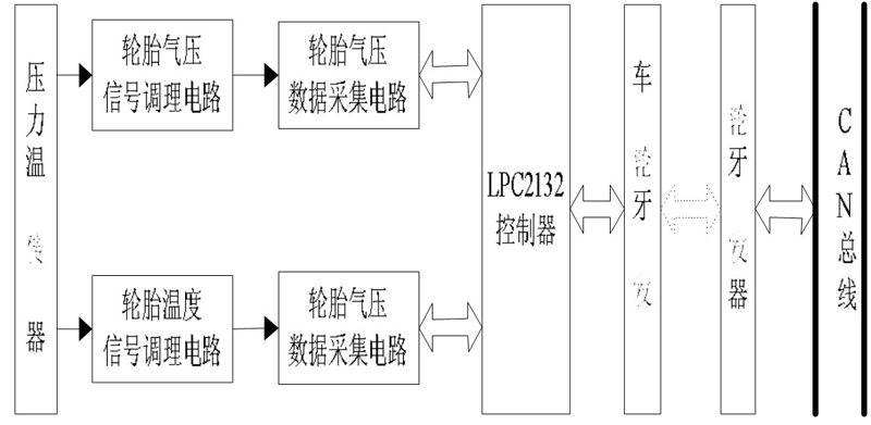点击放大图片 图1 轮胎气压监控系统的框图