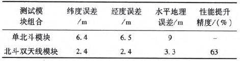 表1 北斗双天线测试数据对比