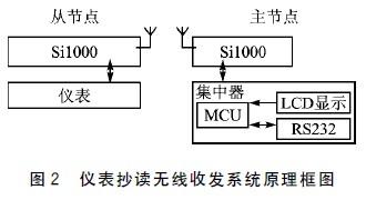 仪表抄读无线收发系统原理框图