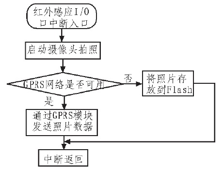 图5 红外感应I/O口中断子程序流程图