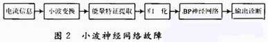 点击放大图片 小波神经网络对混合电路故障诊断原理图