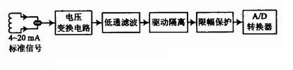 图2 一种A/D转换示意图