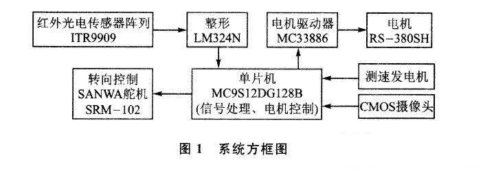 图1 整体设计框图