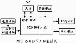 功能模块如图3