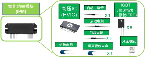 图3:安森美半导体智能功率模块(IPM)采用IMST将多种元器件封装为模块。
