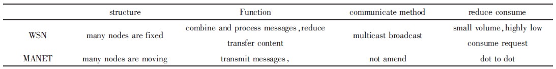 表1 WSN与MANET的特点