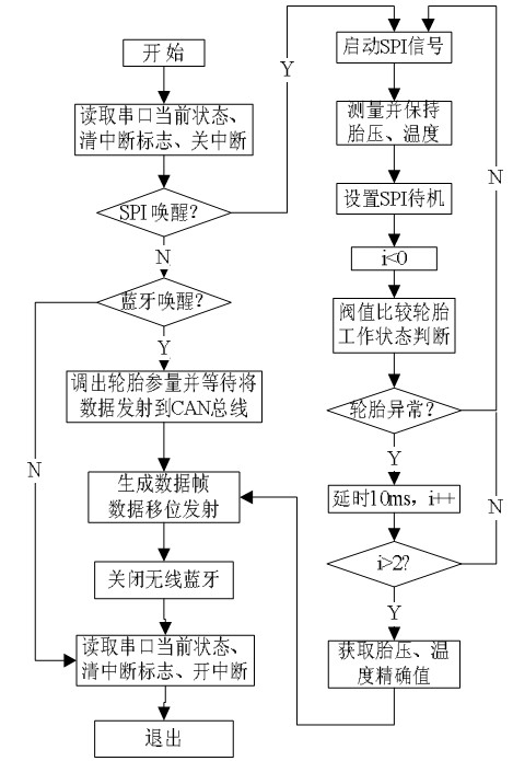 点击放大图片 图9 中断服务器程序