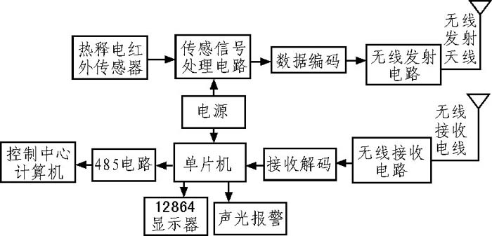 图1 系统框图