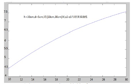 点击放大图片 图3 z2-z1与l的关系