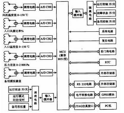 图1 系统的整体框图