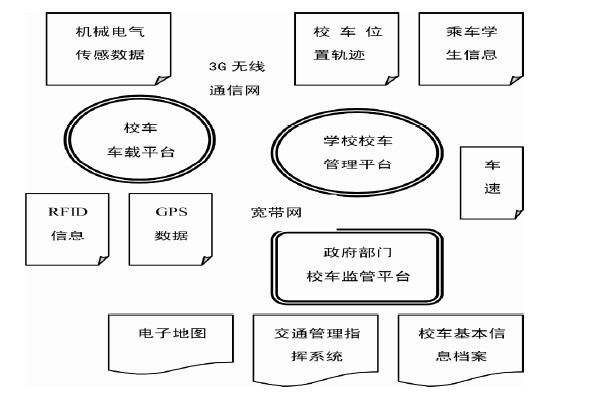 图1 校车安全管理系统数据传输示意图