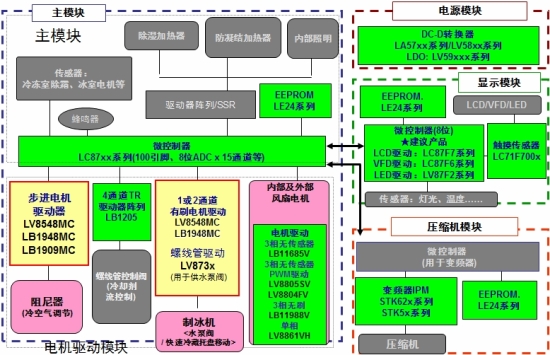 图4:安森美半导体用于电冰箱的电机驱动及其它产品阵容。