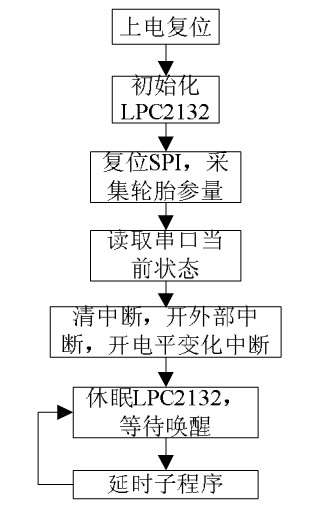 点击放大图片 图8 胎压监控主程序