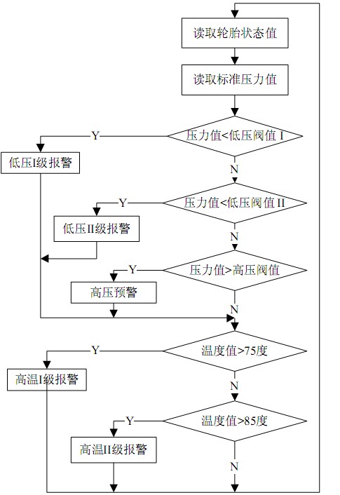 点击放大图片 图10 报警流程图