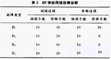 点击放大图片 BP神经网络测试结果