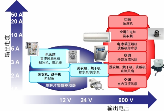 图1:用于家电的电机驱动器/控制器电压/电流范围概览。