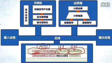 北京大学程序设计实习7 - 2-冯诺依曼式计算机