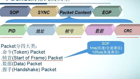 第十三章 通用串行总线USB（上）