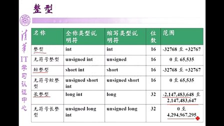 清华IT学习C语言第二讲变量和数据类型（宏图赖国荣）