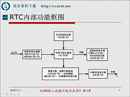 第10讲（RTC）—专辑：《ARM》