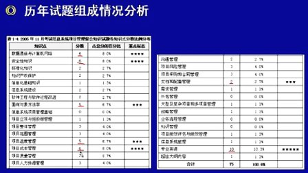 计算机技术与软件专业技术资格（水平）-信息系统项目管理师01