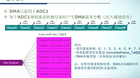 STM32F103系列微控制器教程第八章