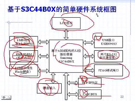 浙江大学嵌入式系统第0910学时