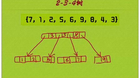 数据结构与算法（鱼C工作室）82多路查找树之2-3-4树和B树