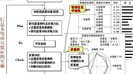 中国石油大学信息系统开发项目管理第七章第二节 信息系统项目质量保证