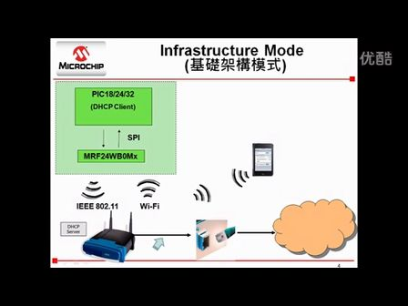 Microchip Wi-Fi模塊(MRF24WB0Mx系列)的連線種類與方法(上)