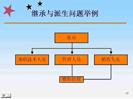 东南大学C＋＋程序设计49 类的继承与派生