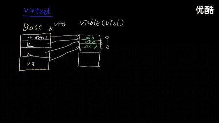 C++编程语言教程第三十八集C++ vTable与vPointer