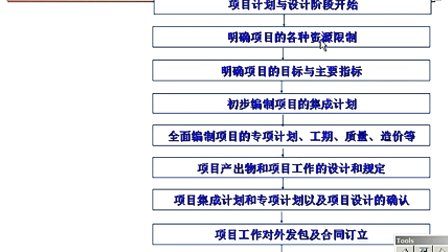 中国石油大学信息系统开发项目管理第二章第三节 项目的生命周期和组织