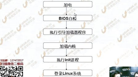 尚观2-4-3.1.如何修复无法正常启动的Linux操作系统