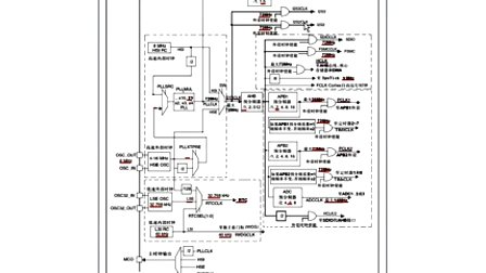 5.STM32复位与时钟—专辑：《快速学通STM32》