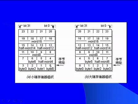 ARM总线的布局结构与方式  ARM存储器结构层次 26