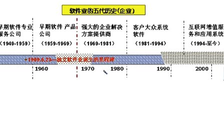 中国石油大学信息系统开发项目管理 引言